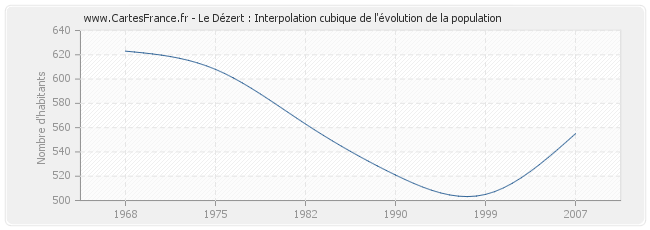 Le Dézert : Interpolation cubique de l'évolution de la population